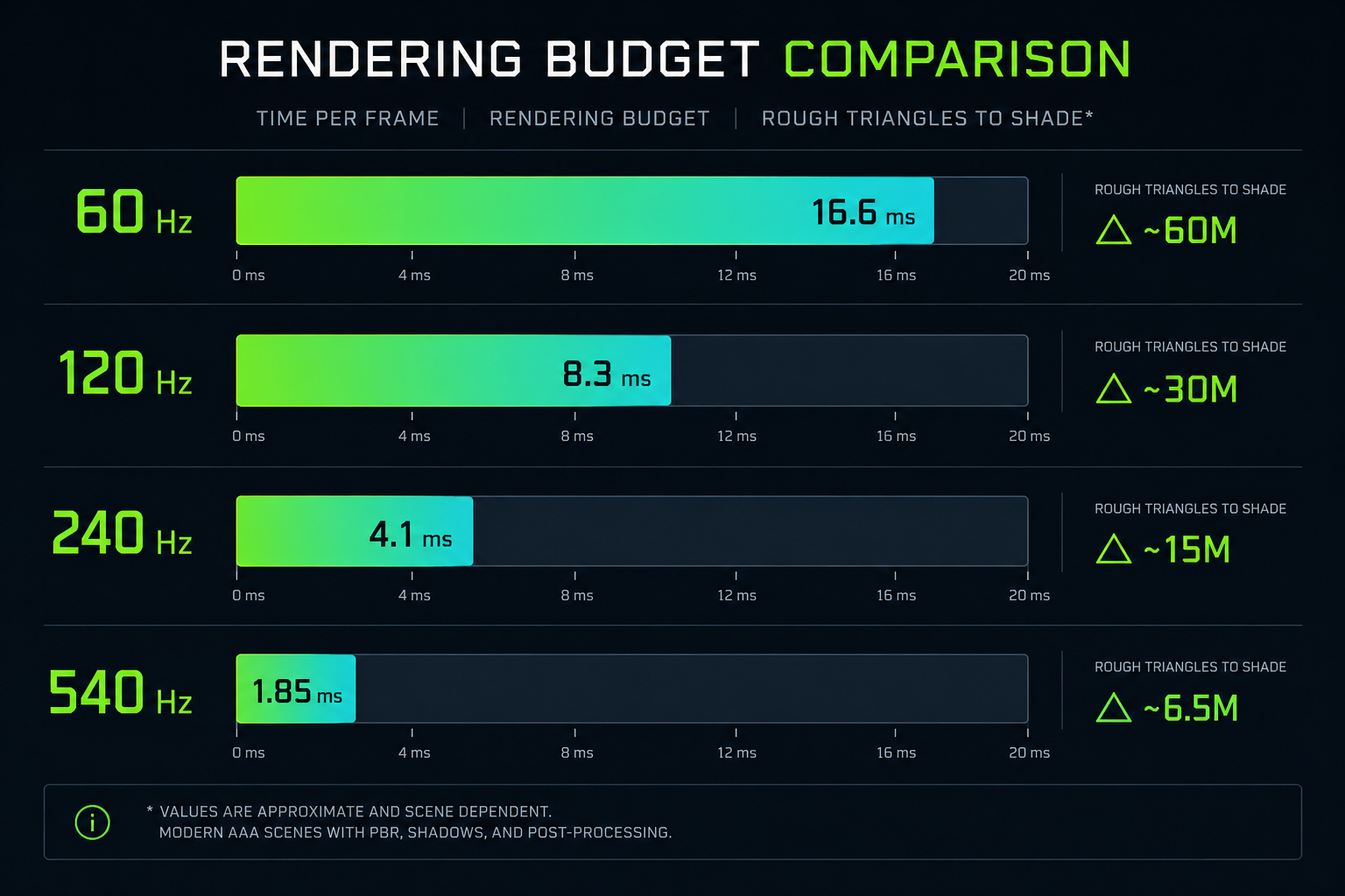 Frame budget vs refresh rate from 16.6 ms at 60 Hz down to 1.85 ms at 540 Hz Stacked bar infographic comparing the per-frame rendering budget at 60 Hz (16.6 ms), 120 Hz (8.3 ms), 240 Hz (4.1 ms) and 540 Hz (1.85 ms), showing how the time available to render a single frame shrinks dramatically as refresh rate climbs.