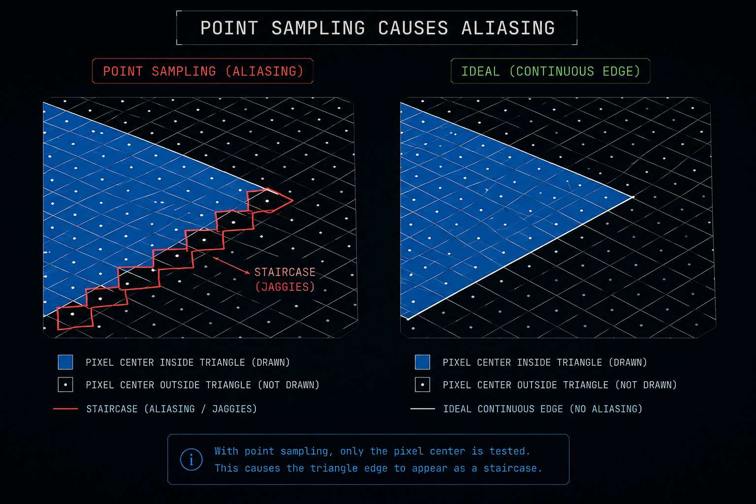 Point sampling at pixel centers turns smooth triangle edges into a visible staircase the root of geometric aliasing. A close-up view of a triangle edge overlaid on a pixel grid. Each pixel is a small square; the center of each square is marked with a dot. Pixels whose center is inside the triangle are filled solid; the rest are empty. The resulting staircase pattern is highlighted. Side-by-side comparison: same triangle with the staircase, and the smooth ideal edge it should be. Labeled 'point sampling causes aliasing'. Clean diagram, isometric grid, no game art.