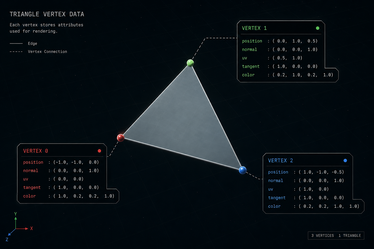 A vertex is more than a point it is a small bundle of position, orientation, texture and shading data. Exploded 3D triangle with each of its three vertices opened into callout boxes listing the data stored at that vertex position (x, y, z), normal (nx, ny, nz), UV (u, v), tangent and color rendered as a clean isometric technical diagram on a dark background.