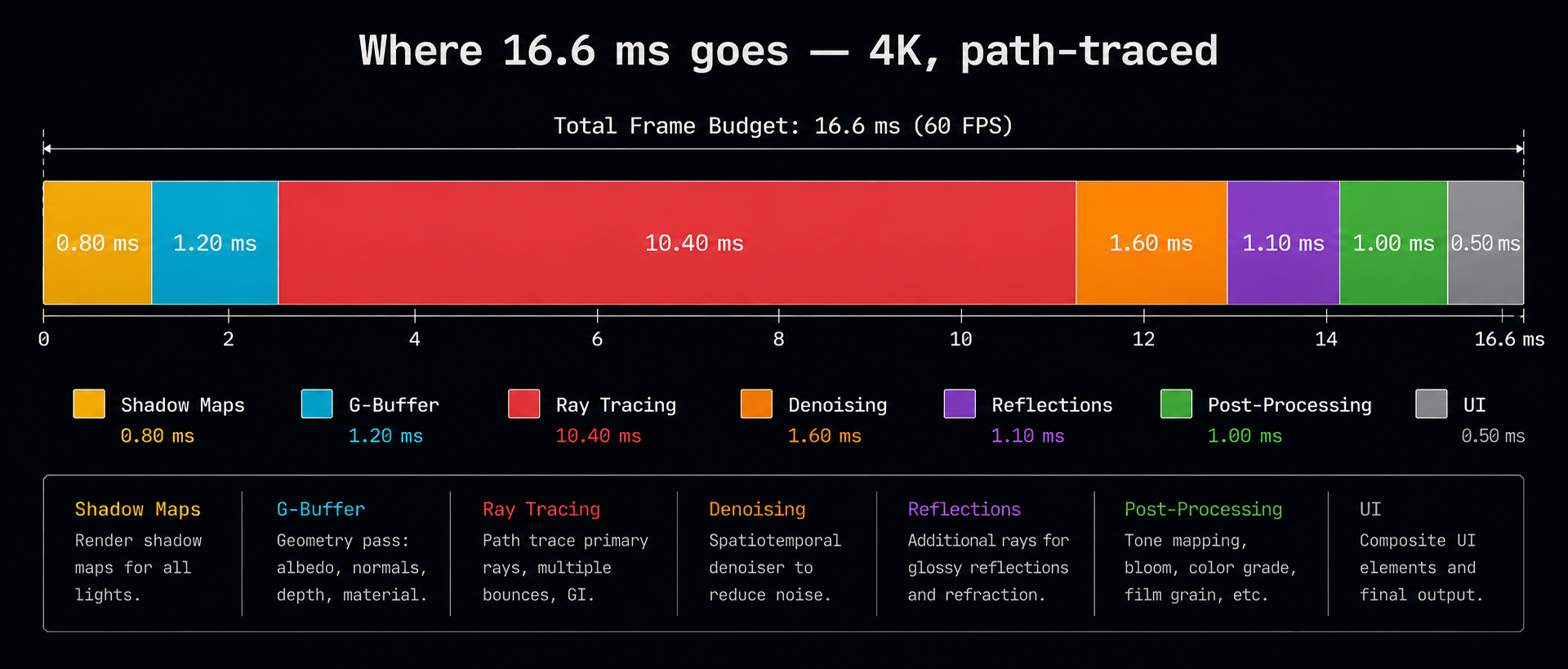A horizontal Gantt-style timeline showing a single 16.6 ms frame budget broken into colored segments: shadow maps in yellow, G-buffer in cyan, ray tracing in red and by far the largest, denoising in orange, reflections in purple, post-processing in green, UI in gray. Times labeled in milliseconds. Titled 'Where 16.6 ms goes   4K, path-traced'. Clean infographic, dark background.