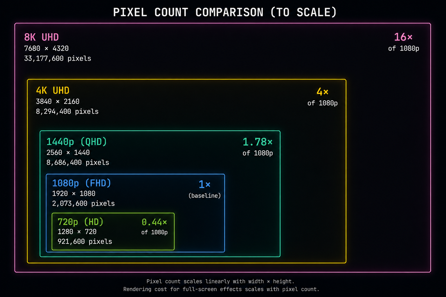 A nested rectangle diagram showing pixel counts to scale: 720p smallest, then 1080p, 1440p, 4K, 8K largest, each labeled with its resolution and pixel count. Each rectangle has the cost shown as a multiplier of 1080p (1×, 1.78×, 4×, 16×). Clean technical infographic, dark theme, neon outlines.