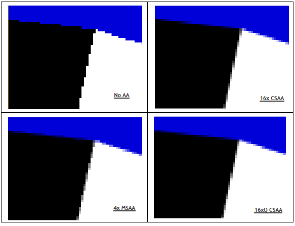Same edge, four AA techniques only TAA combines smooth edges with shimmer suppression. A 2x2 grid of close-up zoomed pixels of a thin diagonal wire against a sky, comparing four anti-aliasing techniques: no AA showing a clear staircase, FXAA with blurred edges, MSAA 4x with better edges but specular shimmer, and TAA which is smooth and slightly soft. Each labeled. Magnified pixel-art look. Clean technical comparison.