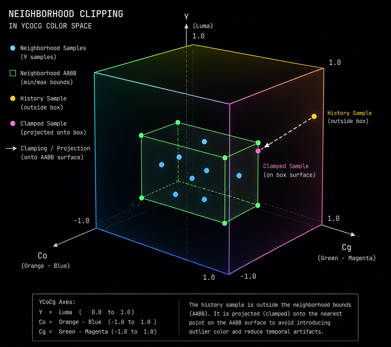 Neighborhood clipping clamps the reprojected history sample into the local 3×3 color AABB in YCoCg space. A 3D color cube diagram showing the YCoCg color space. Inside the cube, a small AABB box is drawn formed by the min/max of nine neighborhood samples shown as small dots. A history sample point sits outside the box. An arrow shows it being clamped or projected back onto the box surface. Labeled 'neighborhood clipping'. Clean technical diagram, dark background, isometric.