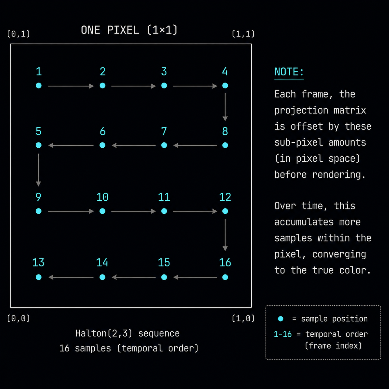 Halton(2,3) jitter spreads 16 sample positions evenly across a single pixel over consecutive frames. A single pixel shown as a big square. Inside, 16 small dots arranged in a Halton(2,3) low-discrepancy pattern, each numbered 1 to 16 in the order of sampling, connected by faint arrows showing the temporal sequence. A side note explains that each frame, the projection matrix is offset by these sub-pixel amounts. Clean diagram, dark background, monospace labels.