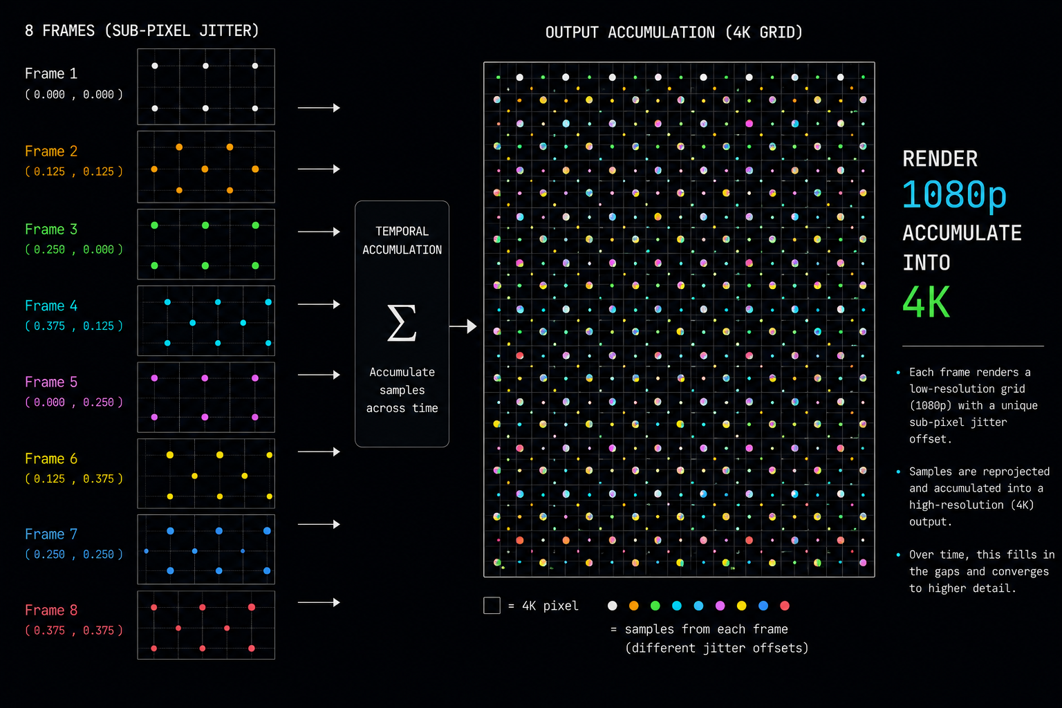 Low-res jittered samples accumulated into a high-res history buffer the core trick behind every modern temporal upscaler. A diagram showing low-resolution rasterized samples as small dots in a sparse grid being accumulated over 8 frames, each frame with a different sub-pixel jitter offset, into a higher-resolution output grid. Arrows show the temporal accumulation. Side text reads 'render 1080p, accumulate into 4K'. Clean technical, dark background.
