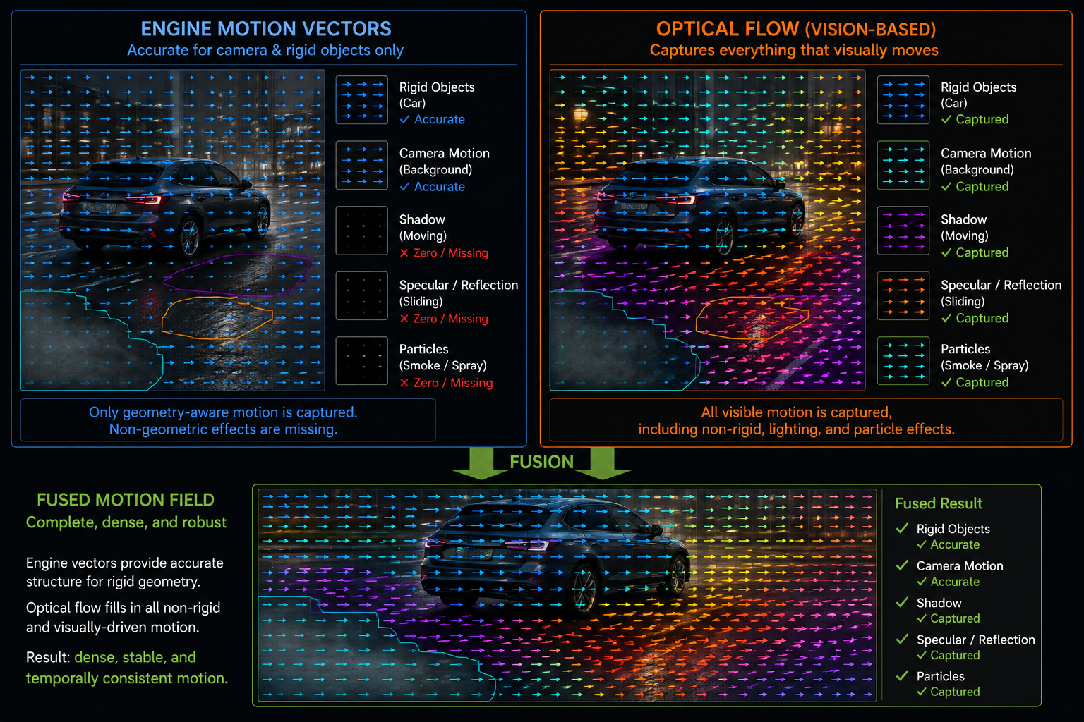Engine motion vectors plus hardware optical flow each fills the gaps the other misses. A side-by-side comparison. Left panel 'Engine motion vectors' is accurate for camera and rigid objects but blank or zero for shadow, reflection, and particles. Right panel 'Optical flow (vision-based)' captures everything that visually moves: shadow movement, specular sliding, reflection. Below, a fusion arrow combines both into a single dense, complete motion field. Clean technical diagram, dark background.