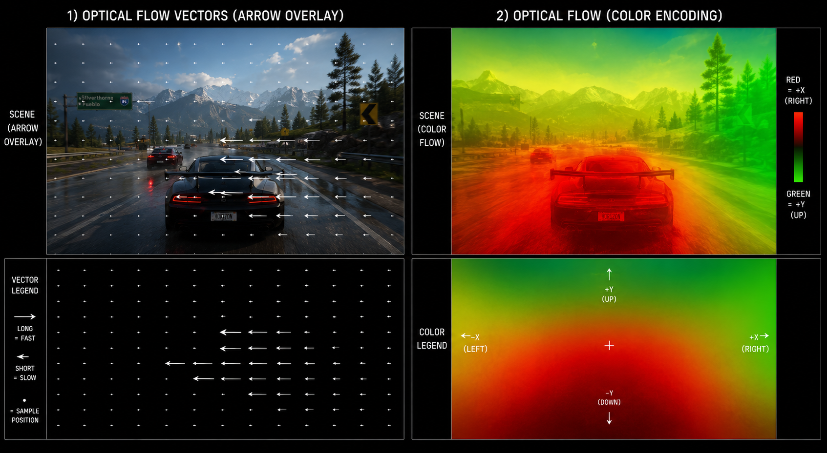 Each pixel carries a 2D vector pointing back to where it was in the previous frame. A game-like scene with a moving car. Overlaid on top, a sparse grid of small arrows: long arrows pointing left where the car is moving relative to the camera, short arrows on the static background where parallax causes mild flow. Below, the same scene shown as a false-color flow visualization where red is X and green is Y, like an optical flow visualization. Two panels side by side. Clean technical diagram.