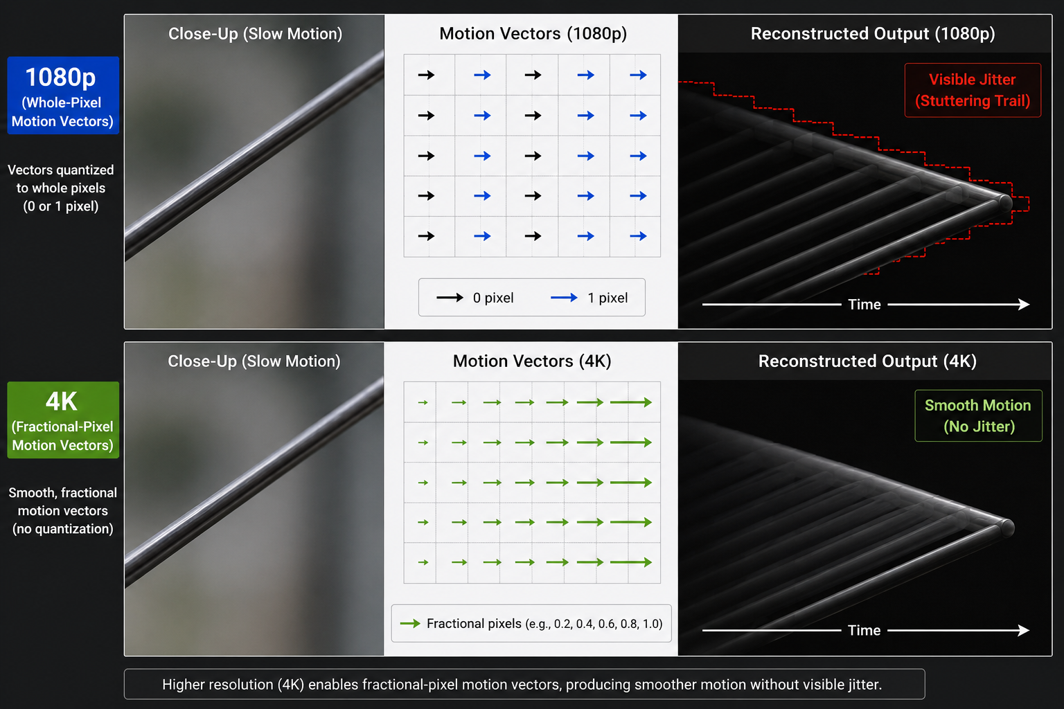Low-res motion vectors quantize to whole pixels, causing visible jitter on slow-moving thin objects. A close-up showing a slow-moving thin object such as a wire or pole. Top: motion vectors rendered at 1080p, quantized to whole-pixel arrows, alternating between 0 and 1 pixel. Bottom: motion vectors rendered at 4K, smooth and fractional. The 1080p version causes visible jitter in the reconstructed output, shown as a stuttering trail. Clean technical diagram.
