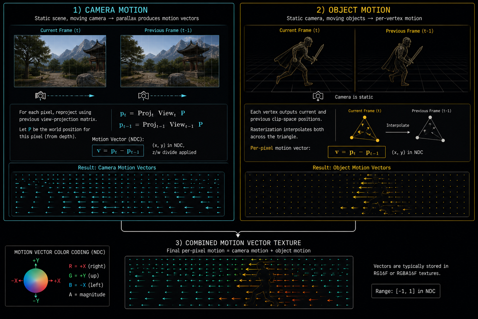 Engine motion vectors combine analytical camera math with per-object screen-space deltas into a single texture. A two-column diagram. Left column 'Camera Motion' shows a static scene with the camera moving, illustrating how parallax produces motion vectors via matrix math, with the matrix equation shown. Right column 'Object Motion' shows a static camera with a moving character, illustrating per-vertex previous-frame positions producing per-pixel motion. Both feed into a single combined motion vector texture shown at the bottom. Technical infographic.