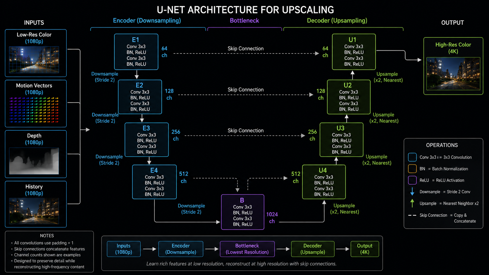 A small U-Net learns when to trust history and how to upsample, taking color, motion, depth and history as input. A simplified neural network architecture diagram showing a U-Net: encoder path with downsampling blocks, bottleneck, decoder path with upsampling blocks and skip connections from the encoder. Inputs feed in from the left: low-res color, motion vectors, depth, history. Output on the right: high-res color. Each block labeled with its rough operation (Conv 3x3, ReLU, BN, etc.). Clean technical infographic, dark background, neon accents.