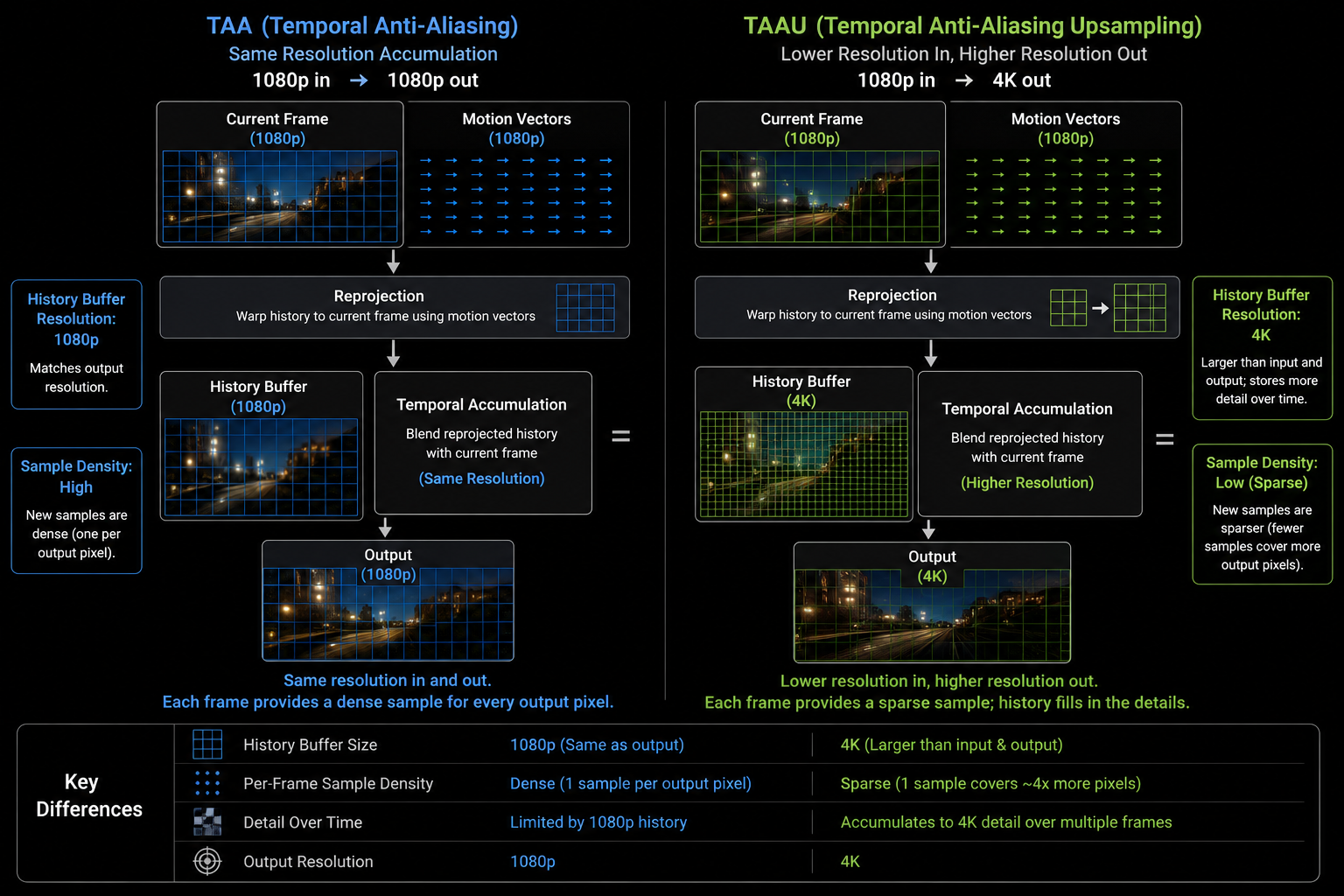 TAA accumulates at the same resolution; TAAU accumulates low-res samples into a higher-res history buffer. A diagram comparing TAA (same resolution accumulation: 1080p in, 1080p out) with TAAU (lower resolution in, higher resolution out: 1080p in, 4K out). Two parallel pipelines drawn side by side. Highlight that TAAU's history buffer is larger and each new sample is sparser. Clean technical diagram, dark background.