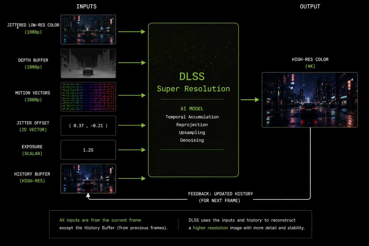 DLSS expects six inputs every frame getting any of them wrong is the source of most shipped-game artifacts. A diagram showing six small textures flowing into a labeled 'DLSS Super Resolution' block: jittered low-res color, depth buffer, motion vectors, jitter offset as a single 2D vector, exposure as a scalar, and history buffer as a recurring arrow from the output back to the input. The block outputs a single high-res color image. Clean infographic, dark background, monospace labels.