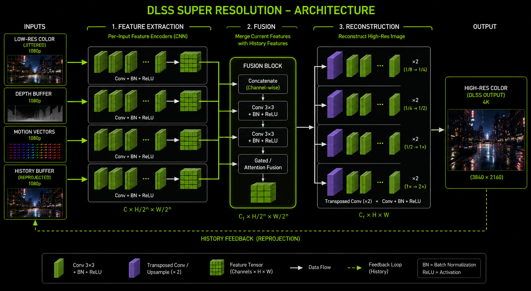 Encoder → fusion with reprojected history → decoder the same shape across CNN (DLSS 2/3) and transformer (DLSS 4) variants. A block-level architecture diagram of DLSS Super Resolution: inputs (color, depth, motion, history) on the left, flowing through 'Feature Extraction' (conv blocks), then a 'Fusion' block in the middle merging history features, then 'Reconstruction' (transposed conv and upsample blocks), then output high-res color on the right. Labeled. Clean technical infographic, dark theme, neon green NVIDIA-style accents.