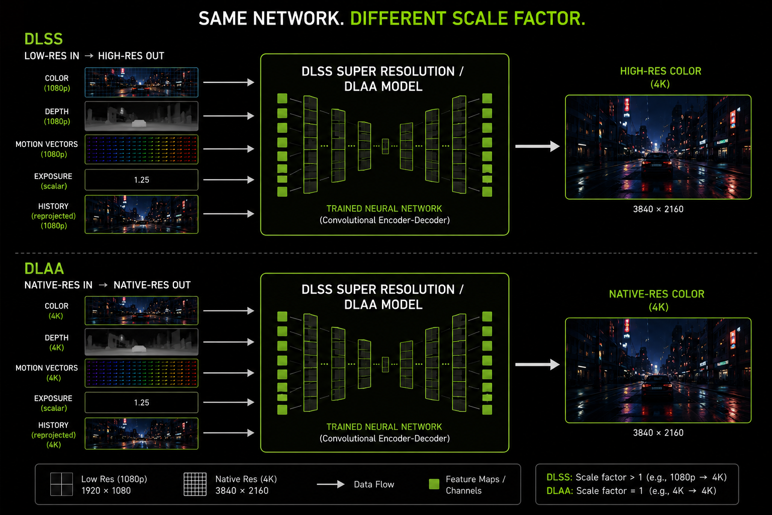 DLAA is just DLSS at scale factor 1.0 same weights, same code path, native-res in and out. A diagram showing two pipelines with the same network block in the middle, labeled 'DLSS Super Resolution / DLAA model'. Top pipeline is DLSS: low-res in (1080p), high-res out (4K). Bottom pipeline is DLAA: native-res in (4K), same native-res out (4K). Caption reads 'Same network. Different scale factor.' Clean technical infographic.