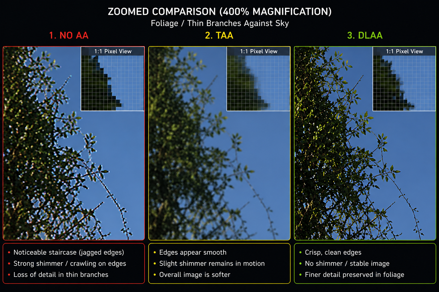 Foliage in motion: DLAA holds thin branches and kills specular shimmer in a way TAA never managed. A 3-panel zoomed comparison of the same scene of foliage with thin branches against the sky: No AA showing a clear staircase and shimmer, TAA with smooth edges but soft and slight remaining shimmer, and DLAA with crisp edges, no shimmer, finer detail visible. Labeled and pixel-accurate magnification. Technical comparison style.