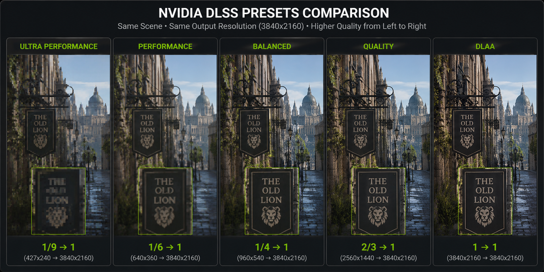 The five DLSS presets, from Ultra Performance to DLAA same network, different input-to-output ratios. A horizontal strip showing five labeled crops of the same scene, matching the DLSS presets in order: Ultra Performance, Performance, Balanced, Quality, DLAA. Below each, the internal-to-output resolution ratio. The DLAA crop is at the right end, clearly the sharpest. Clean technical comparison, dark UI frame.
