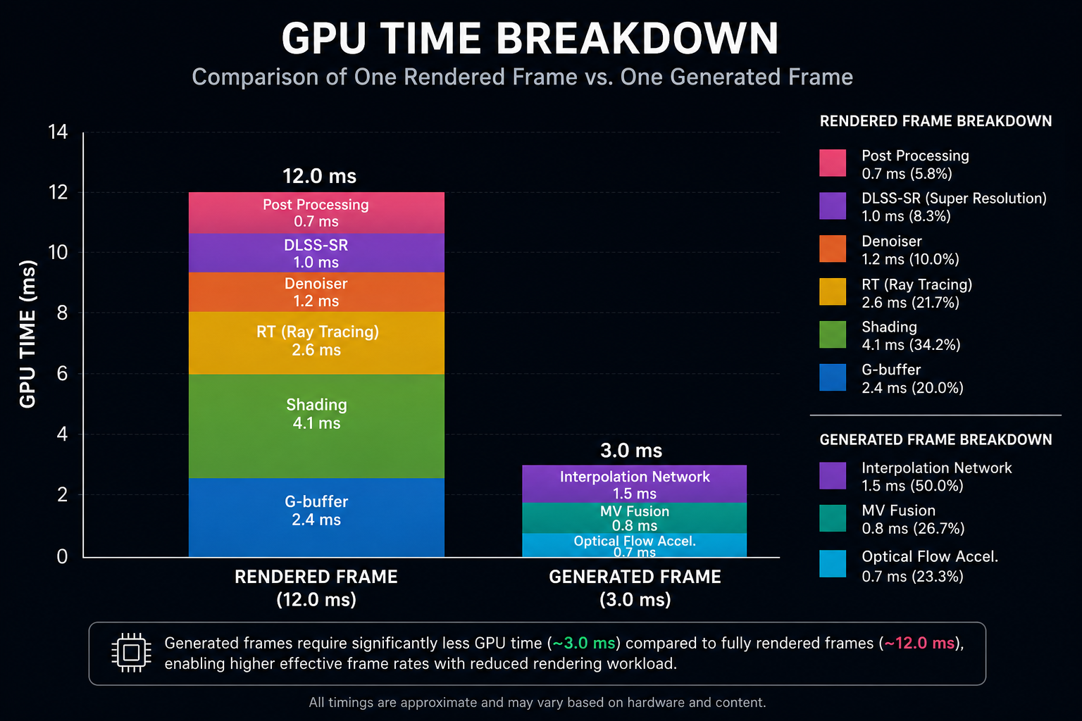 An RTX 4090 spends about 3 ms per generated frame against 12 ms for a rendered one the math only works if the renderer is fast. A stacked bar chart showing the GPU time breakdown for one rendered frame and one generated frame. The rendered frame includes G-buffer, shading, RT, denoiser, DLSS-SR, and post-processing. The generated frame includes optical flow accelerator, MV fusion, and the interpolation network. The generated frame's bar is roughly 3 ms tall versus 12 ms for the rendered frame. Clearly labeled. Clean technical infographic.