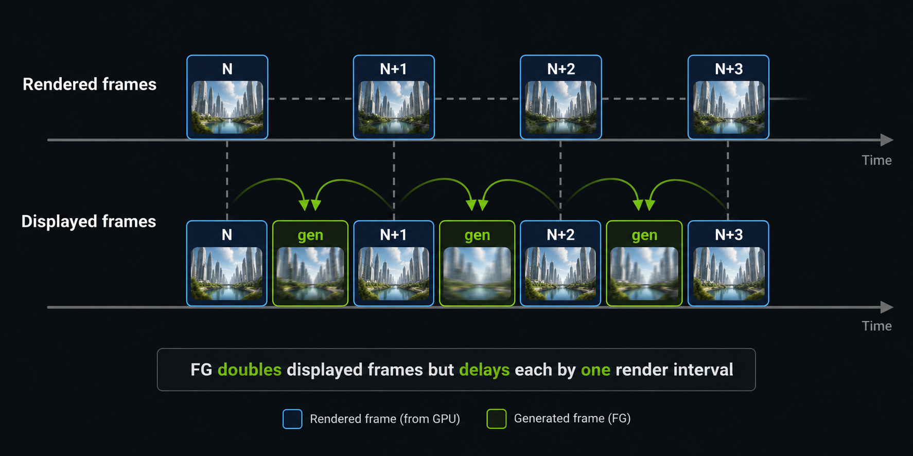 Each generated frame depends on the next rendered frame which is why FG always delays display by one render interval. A horizontal timeline showing render order versus display order. Top row 'Rendered frames' shows N, N+1, N+2, N+3 with evenly spaced gaps between them. Bottom row 'Displayed frames' shows N, gen, N+1, gen, N+2, gen, N+3 twice as dense. Arrows show that each generated frame depends on the two adjacent rendered frames. Caption reads 'FG doubles displayed frames but delays each by one render interval'. Clean technical infographic.