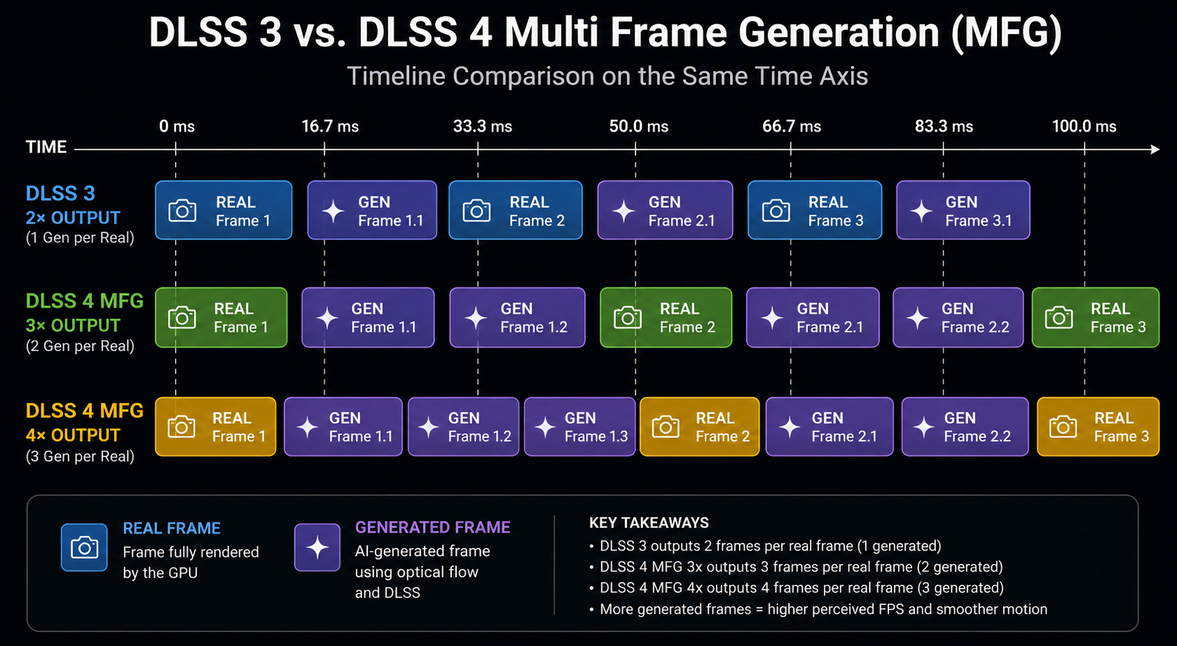 DLSS 3 inserts one generated frame per pair; DLSS 4 MFG inserts up to three for a 4× display rate. A horizontal timeline comparing DLSS 3 at 2× output (real, gen, real, gen) with DLSS 4 MFG modes 3× output (real, gen, gen, real) and 4× output (real, gen, gen, gen, real). All shown on the same time axis. Real frames are distinctively colored versus generated ones. Clean technical infographic.