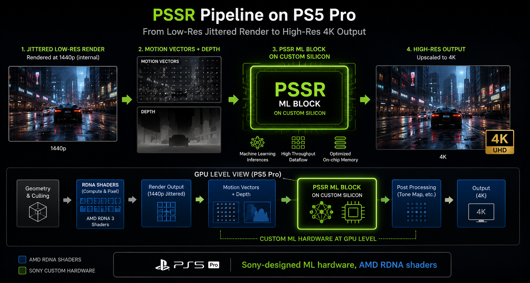PSSR runs a smaller neural upscaler on Sony's custom ML hardware bolted onto AMD RDNA shaders. A pipeline diagram for PSSR on PS5 Pro: a jittered low-res render at around 1440p, plus motion vectors and depth, feeding into a 'PSSR ML block on custom silicon' that outputs a 4K high-res image. The custom hardware block is highlighted at the GPU level. Caption reads 'Sony-designed ML hardware, AMD RDNA shaders'. Clean technical infographic.