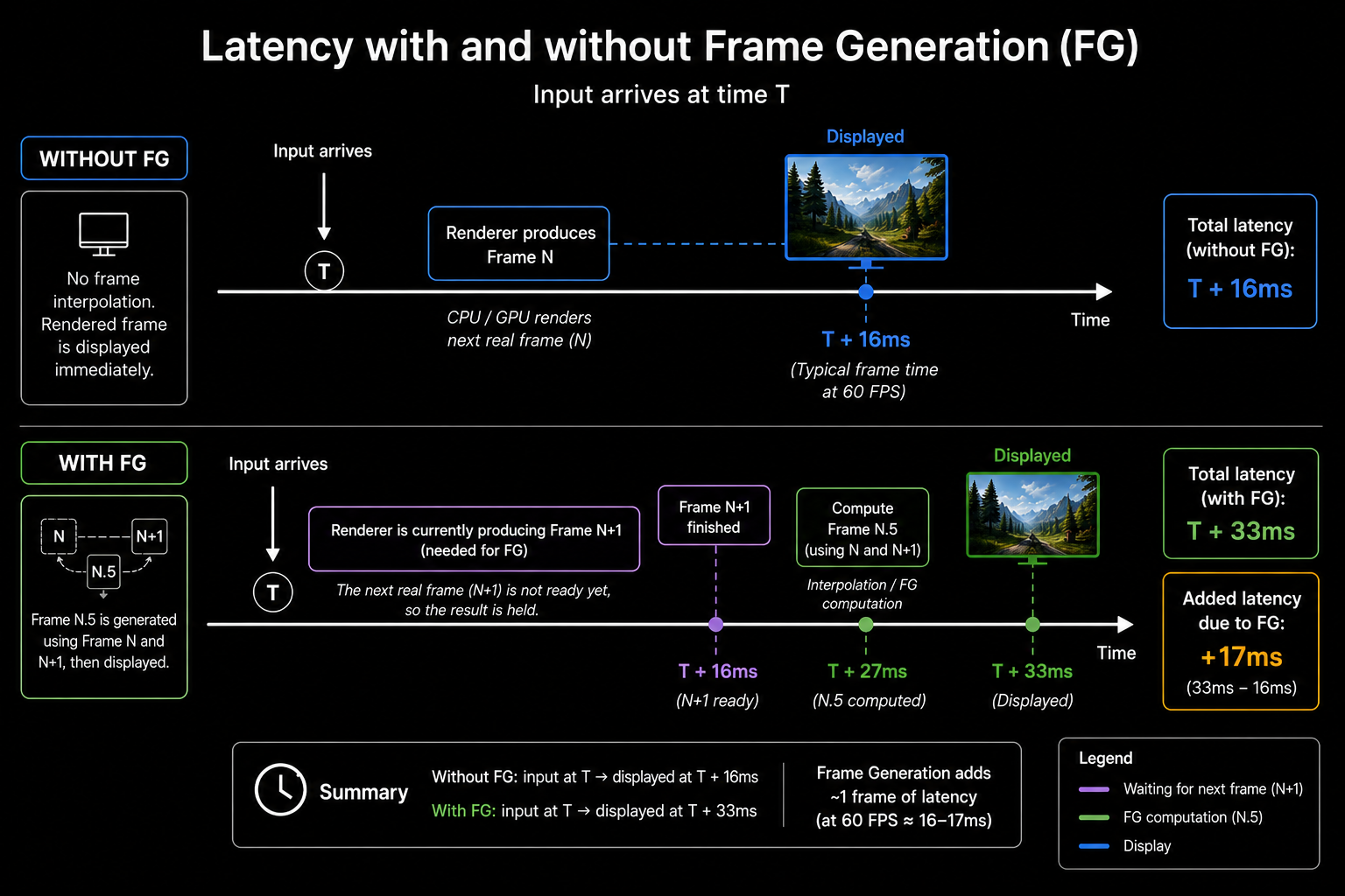 FG must hold rendered frame N until N+1 is ready, adding one render-interval of latency to every displayed frame. A timeline diagram showing input arriving at time T. Without FG, the input is rendered immediately and displayed at T+16ms. With FG, input arrives at T, the renderer is currently producing frame N+1 needed for FG, so the result is held until N+1 finishes, frame N.5 is computed, then displayed total T+33ms. Annotated to show the added latency. Clean technical infographic.