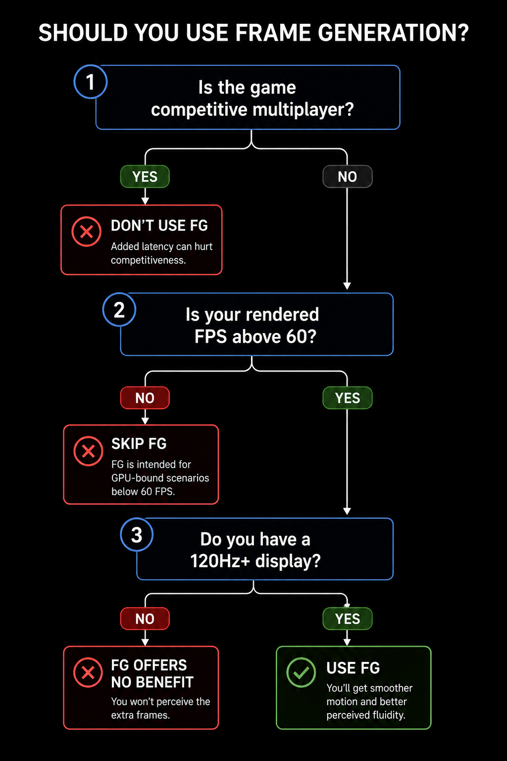 When to turn on FG and when the input-latency cost makes it actively worse than the lower refresh rate. A simple decision chart with three sequential questions. Question 1: 'Is the game competitive multiplayer?' if yes, don't use FG. Question 2: 'Is your rendered FPS above 60?' if no, skip FG. Question 3: 'Do you have a 120Hz+ display?' if no, FG offers no benefit. Otherwise, use FG. Clean infographic, dark background.