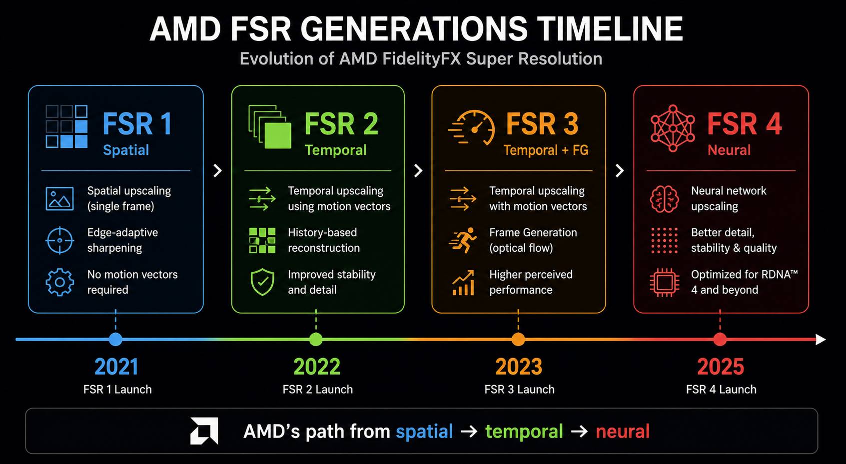 FSR's path from spatial filter (2021) to full neural upscaler (2025) the same arc DLSS took years earlier. A horizontal timeline from 2021 to 2025 showing the four FSR generations as labeled blocks: FSR 1 (spatial, single-frame, blue), FSR 2 (temporal, green), FSR 3 (temporal plus frame generation, orange), and FSR 4 (neural, red). Each block lists its key technical property. Caption reads 'AMD's path from spatial → temporal → neural'. Clean technical infographic.
