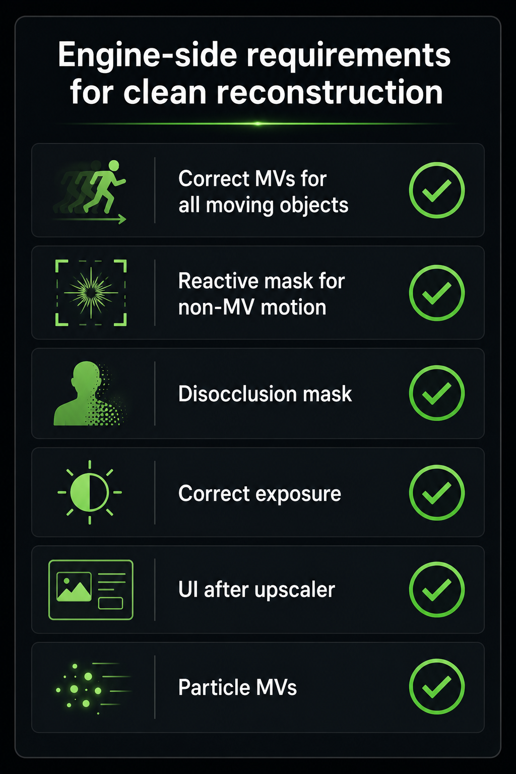 Checklist visiva con sei voci, ognuna rappresentata da un'icona e un'etichetta: 'Correct MVs for all moving objects', 'Reactive mask for non-MV motion', 'Disocclusion mask', 'Correct exposure', 'UI after upscaler', 'Particle MVs'. Ogni voce mostrata come un checkmark verde su un pannello UI scuro pulito. Titolo 'Engine-side requirements for clean reconstruction'. Stile infografica.