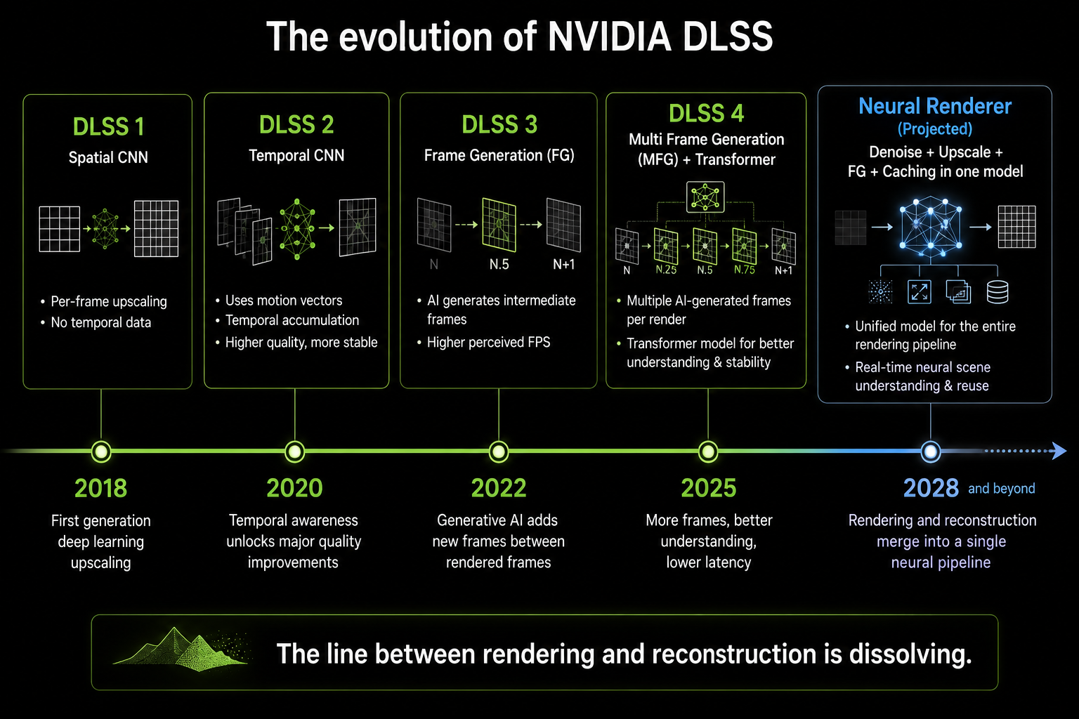 Grafico a timeline dal 2018 al 2028 che mostra la progressione delle tecniche: DLSS 1 (CNN spaziale), DLSS 2 (CNN temporale), DLSS 3 (frame generation), DLSS 4 (MFG, transformer), e un proiettato 'Neural Renderer' (denoise, upscale, FG e caching in un singolo modello). Ogni milestone etichettata. Caption 'The line between rendering and reconstruction is dissolving.' Infografica tecnica pulita.